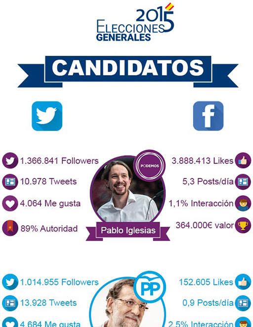 Infografía Elecciones 2015 España